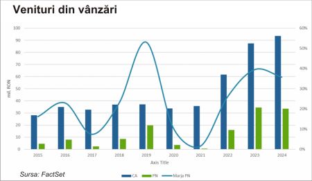 TradeVille: Un nou record marca Socep - cel mai mare nivel al veniturilor din vânzări din ultimul deceniu