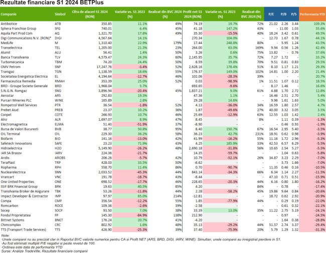 TradeVille: 62% dintre companiile din BETPlus au depăşit performanţa de anul trecut