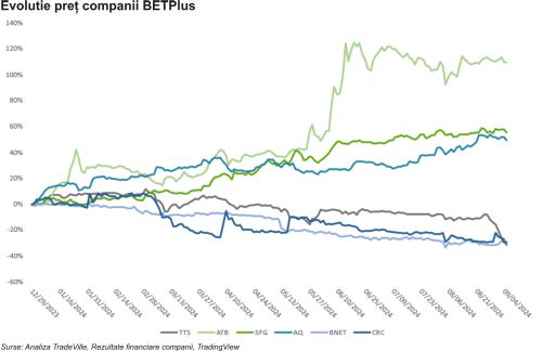 TradeVille: 62% dintre companiile din BETPlus au depăşit performanţa de anul trecut