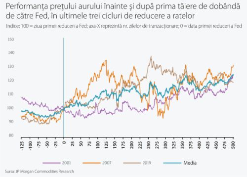 Aurul a strălucit intens în acest an; Ce urmează?