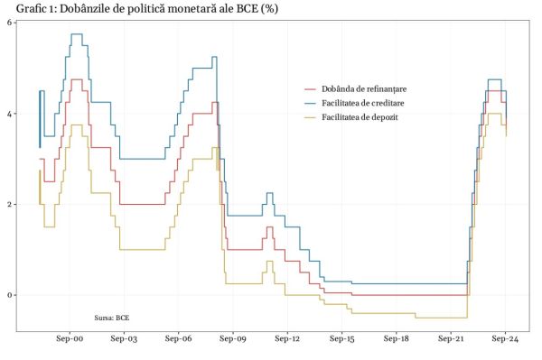 BCE se face că lucrează, dar reducerea dobânzilor nu mai poate stimula creşterea în Europa