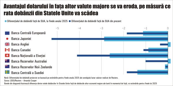 De ce tăierea dobânzilor de către Rezerva Federală contează pentru pieţele globale?