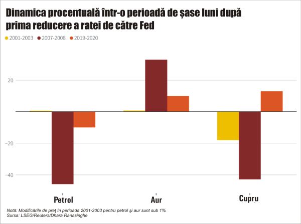 De ce tăierea dobânzilor de către Rezerva Federală contează pentru pieţele globale?