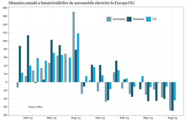 Prăbuşirea vânzărilor de automobile electrice în Europa provoacă panică în rândul constructorilor