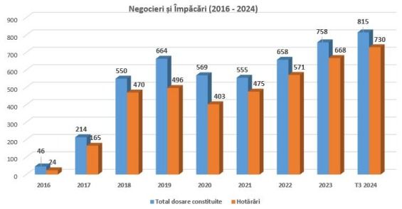 Peste patru negocieri pe zi între consumatori şi bănci, în 2024; O treime din cereri vizează evitarea unui proces în instanţă