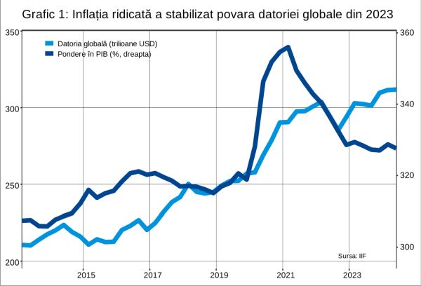 Datoria globală a atins un nou record, iar riscurile ascunse sunt tot mai mari