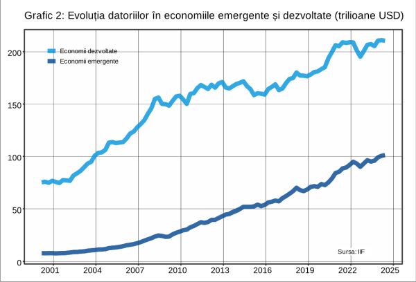 Datoria globală a atins un nou record, iar riscurile ascunse sunt tot mai mari