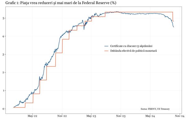Pieţele cer mai multe reduceri ale dobânzii, în timp ce aşteaptă creşterea inflaţiei