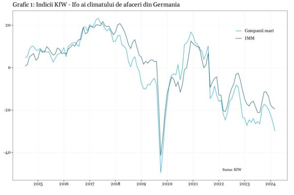 Încrederea la nivelul marilor companii din Germania este în picaj