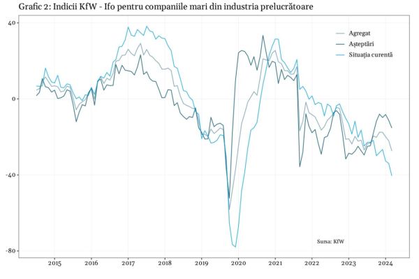 Încrederea la nivelul marilor companii din Germania este în picaj