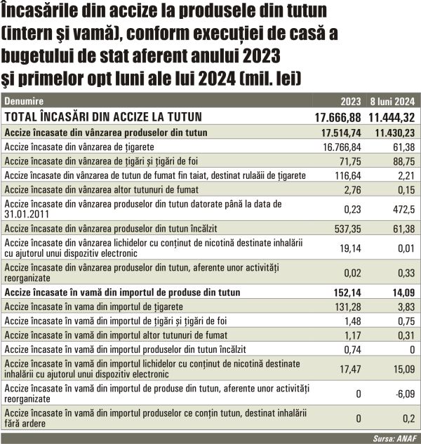 12 miliarde lei - încasările din accize, în primele opt luni ale lui 2024