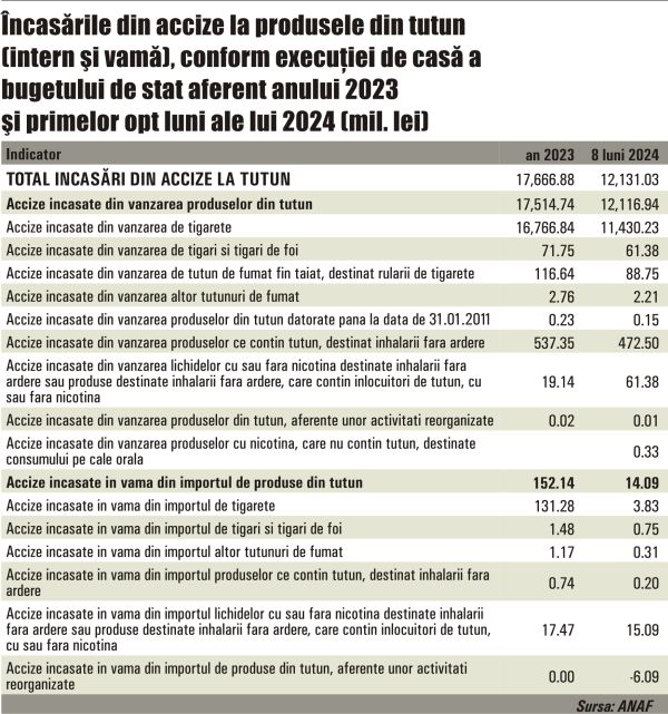 12 miliarde lei - încasările din accize, în primele opt luni ale lui 2024