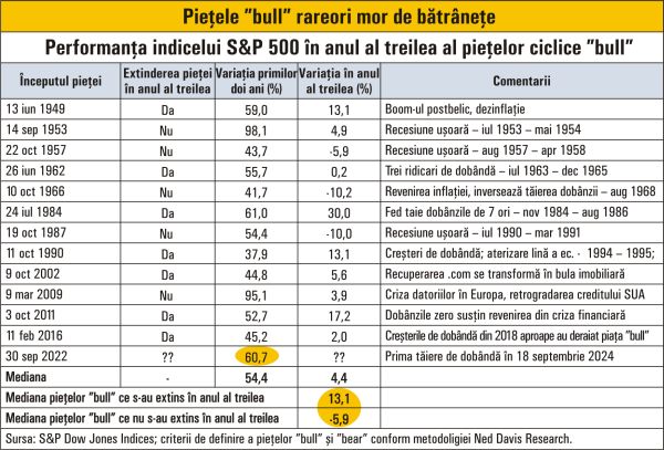 Piaţa americană a acţiunilor tatonează noi recorduri; mai are combustibil de creştere?