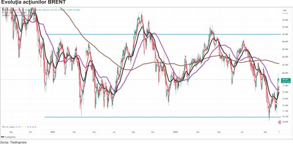 TradeVille: Preţul petrolului Brent - pe roller coaster