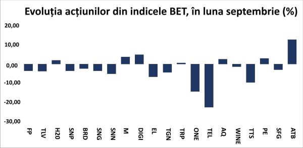 BVB indices did not have the strength to connect to the growth of international markets