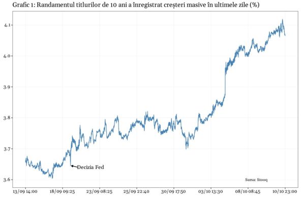 Piaţa bondurilor se revoltă împotriva Federal Reserve