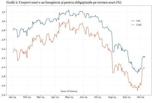 Piaţa bondurilor se revoltă împotriva Federal Reserve