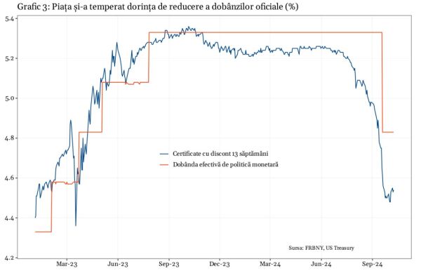 Piaţa bondurilor se revoltă împotriva Federal Reserve