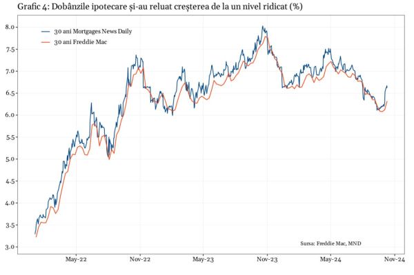 Piaţa bondurilor se revoltă împotriva Federal Reserve