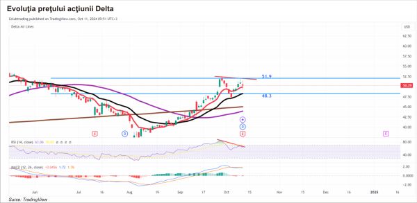 TradeVille: Delta Air Lines - precauţia, la ordinea zilei