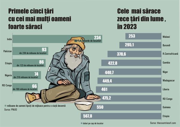 Sărăcia multidimensională, o criză amplificată de conflictele armate