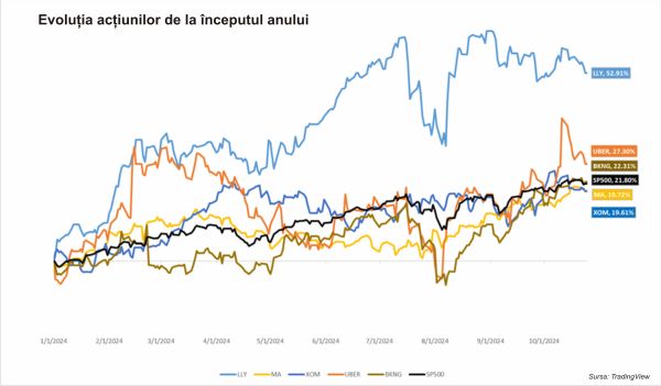 TradeVille: Estimări optimiste pentru acţiunile companiilor care dau imaginea economiei americane