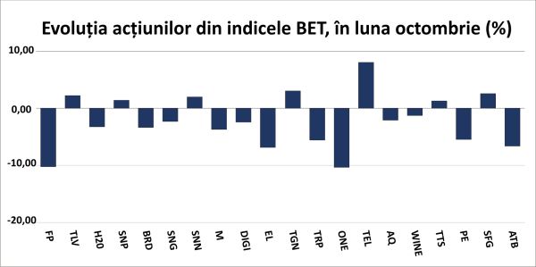 Deprecieri uşoare pentru indici, înaintea sezonului raportărilor financiare