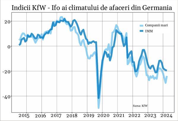 Încrederea la nivelul IMM-urilor din Germania îşi continuă scăderea