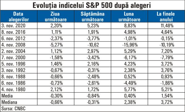 Piaţa acţiunilor din SUA creşte, de obicei, după alegeri; se va repeta istoria?