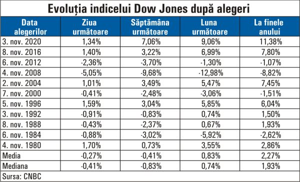 The US stock market usually rises after elections; will history repeat itself?