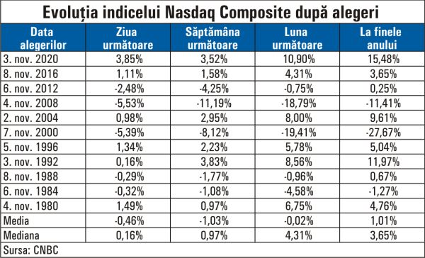 The US stock market usually rises after elections; will history repeat itself?