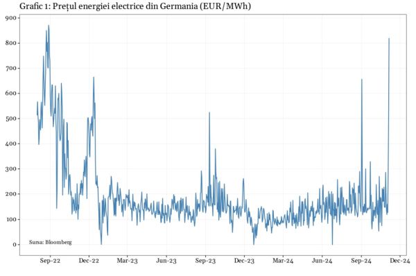 Preţurile electricităţii explodează în Europa când nu bate vântul