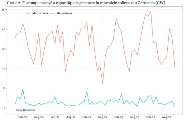 Preţurile electricităţii explodează în Europa când nu bate vântul