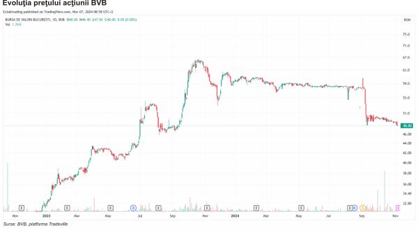 TradeVille: Indicele BET bate piaţa din Europa