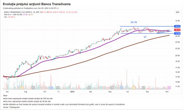 TradeVille: Creşterea acţiunilor Banca Transilvania, dublă faţă de cea a BET