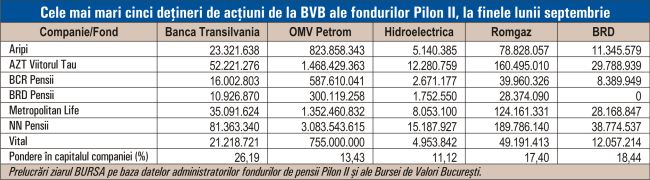 Ce titluri de la BVB au tranzacţionat fondurile Pilon II în cel de-al treilea trimestru?