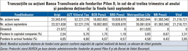 Ce titluri de la BVB au tranzacţionat fondurile Pilon II în cel de-al treilea trimestru?