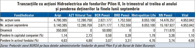 Ce titluri de la BVB au tranzacţionat fondurile Pilon II în cel de-al treilea trimestru?