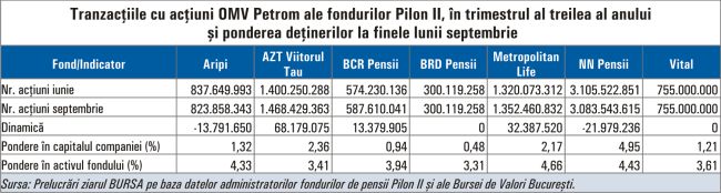 Ce titluri de la BVB au tranzacţionat fondurile Pilon II în cel de-al treilea trimestru?