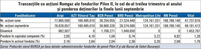 Ce titluri de la BVB au tranzacţionat fondurile Pilon II în cel de-al treilea trimestru?