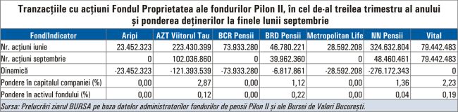 Ce titluri de la BVB au tranzacţionat fondurile Pilon II în cel de-al treilea trimestru?