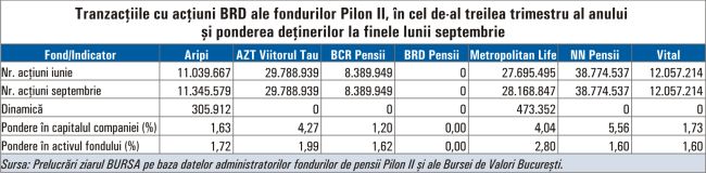 Ce titluri de la BVB au tranzacţionat fondurile Pilon II în cel de-al treilea trimestru?