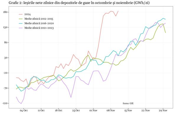 Preţuri record ale electricităţii şi golire accelerată a depozitelor de gaze înainte de iarnă