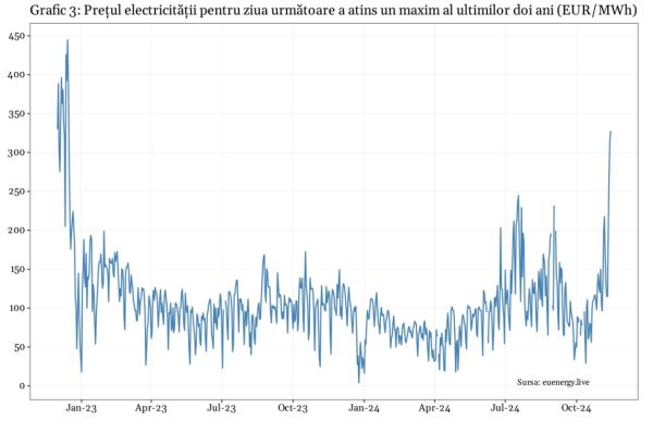 Preţuri record ale electricităţii şi golire accelerată a depozitelor de gaze înainte de iarnă