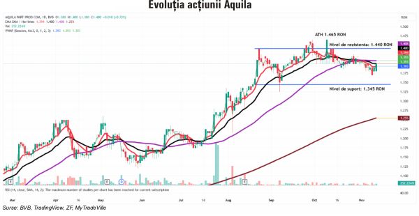 TradeVille: Aquila - între integrarea achiziţiilor şi impozite suplimentare