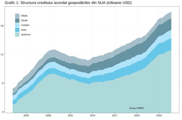 Datoriile gospodăriilor din SUA au atins un nou maxim istoric