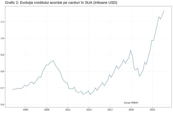 Datoriile gospodăriilor din SUA au atins un nou maxim istoric