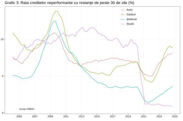 Datoriile gospodăriilor din SUA au atins un nou maxim istoric