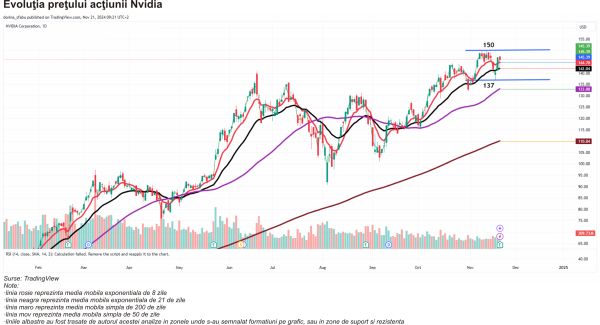 TradeVille: NVIDIA, încă la înălţime