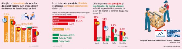 În UE, România are una dintre cele mai scăzute rate ale locurilor de muncă vacante în industrie, construcţii şi servicii